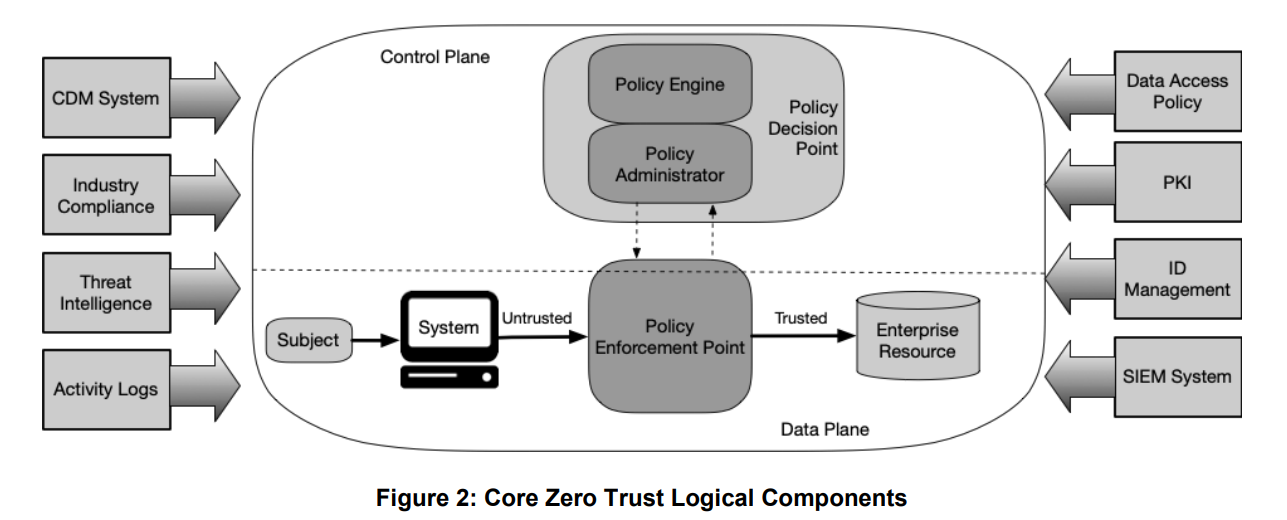 Zero Trust Architecture What It Is And What I Think Of It Tristan 